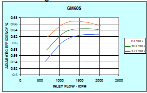 Blower Displacements Graph