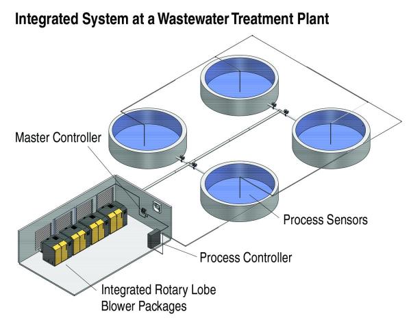 Package and system integration means wastewater treatment plants can track energy consumption and dissolved oxygen levels
