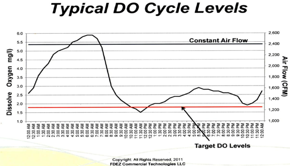Typical DO Cycle