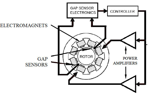 Magnetic bearing schematic